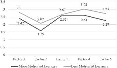 Analyzing EFL learners’ demotivating factors in blended learning context